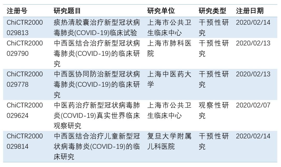 beat365官网中医药防治新型冠状病毒肺炎临床注册研究发布动态成果