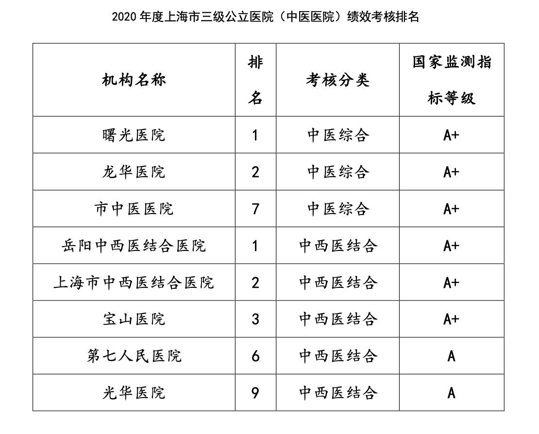 beat365官网附属医院在2020年度国家三级公立中医医院绩效考核中再获佳绩