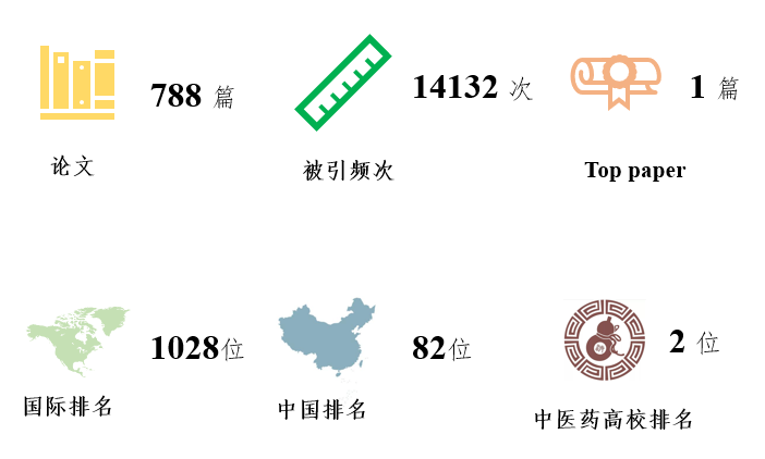 beat365官方网站新增一个ESI全球排名前1%学科——分子生物学与遗传学